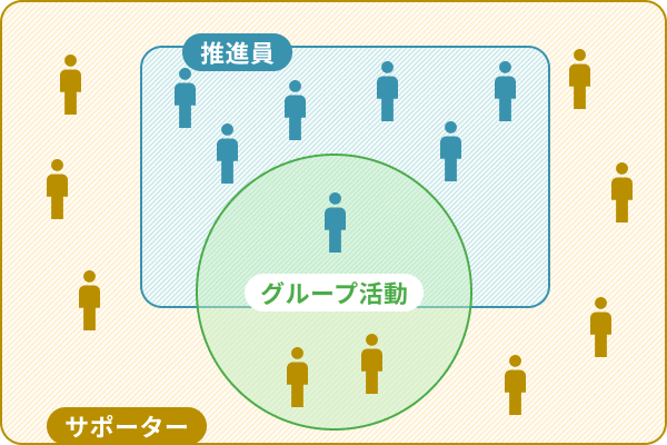 島根県地球温暖化防止活動推進員としまねエコライフサポーターの関係図